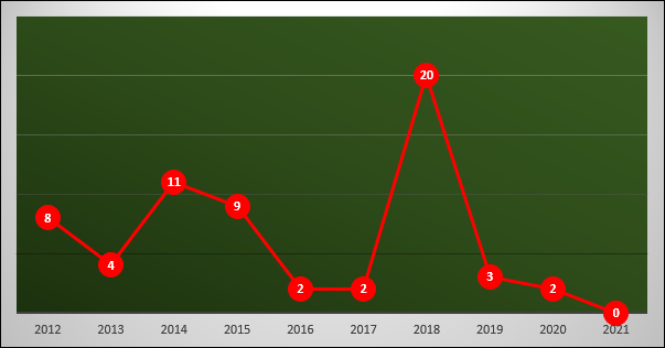 2021 graf